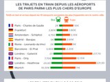 Aller à l’éaroport, combien ça coûte
