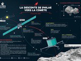 En direct : Atterrissage de Philae sur la comète, largué par Rosetta