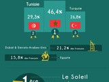 Suite aux attentats de Charlie Hebdo, voici les résultats d’une enquête sur les voyages dans des pays d’obédience musulmane